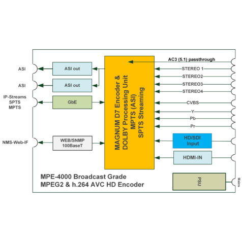 BLANKOM HD/SD MPEG-2 & MPEG-4/AVC/H.264 Encoder
