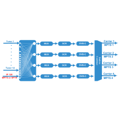 BLANKOM HDC-6012 Uydu Girişli QAM Headend  