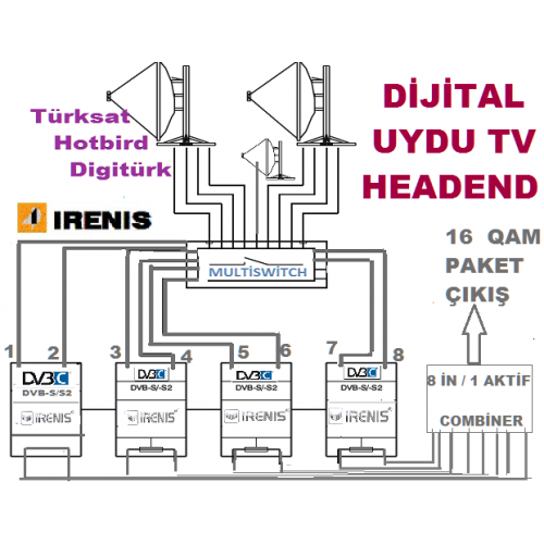 IRENIS HDC-16 Uydu Girişli QAM Headend